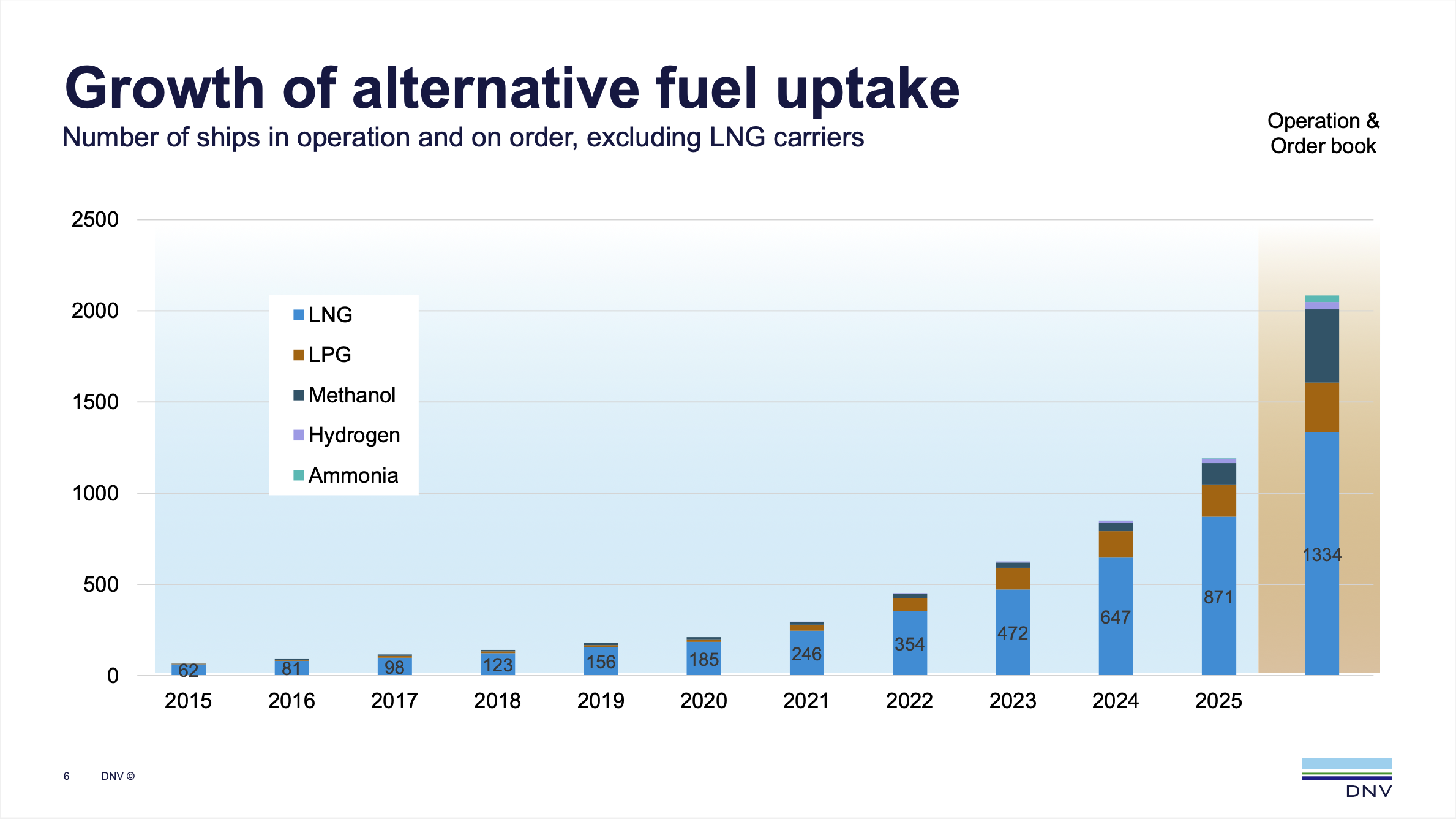 DNV: Methanol dominates alternative-fueled vessel orders in March
